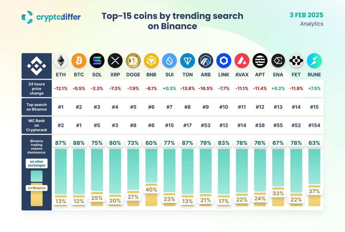 gandreou007's tweet photo. 🚨TOP 15 COINS BY TRENDING SEARCH ON #Binance YESTERDAY!

👀 $RUNE $ENA $TON $APT https://t.co/RjWNlNWpX9