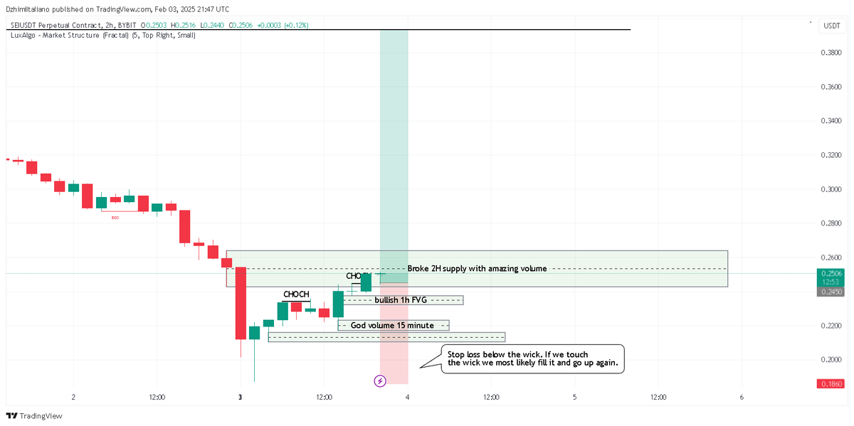 MExecutors21761's tweet photo. Hello Executors! Finally a long trade after succesfully hitting our target on $ETH! Today's long is #SEI! Here are the coordinates:
$SEI long: 
Entry: 0,2450
Target: 0,3937
Stop loss: 0,1860
Join us: https://t.co/T0opeavx23
#cryptotradingsignals #freetradingsignals #BTC #crypto https://t.co/Vc82V4UGnV
