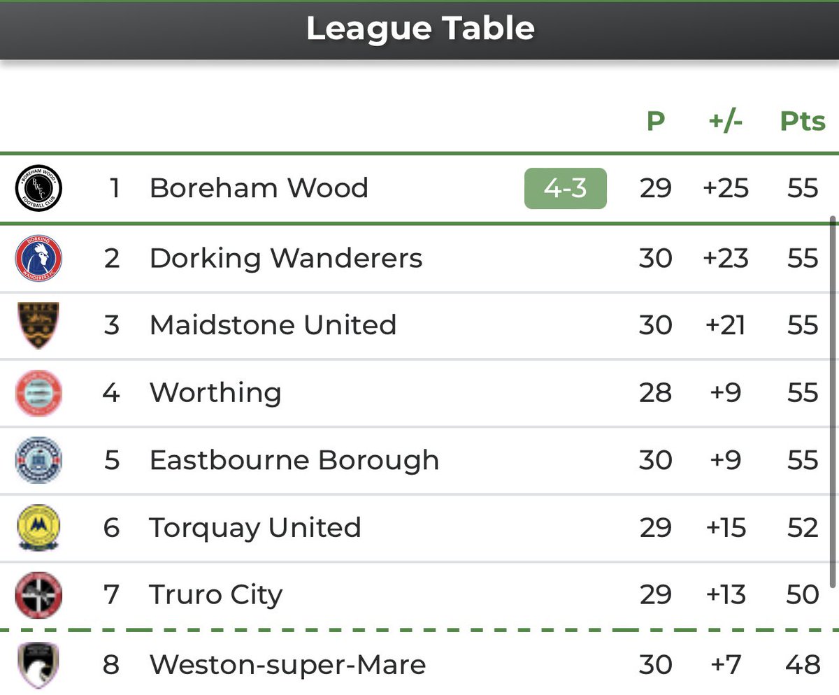 This title race is getting ridiculous now. Top 5 all on 55 points 😂

What an advert for non-league by the way 👏