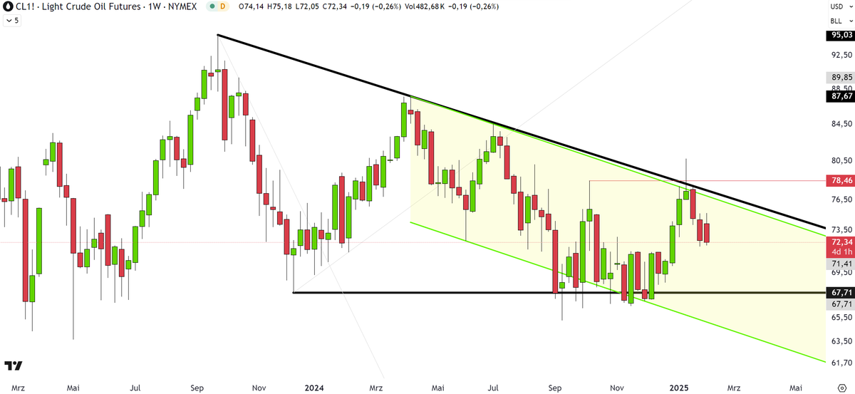 trader2515's tweet photo. $CL1! #Crudeoil WTI (daily) trapped inside this huge descending triangle/downtrendchannel... https://t.co/L00POroaDv