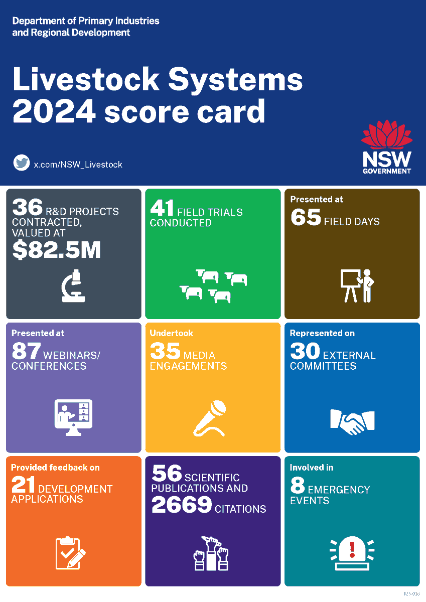 A snapshot of what the livestock team has been up to over the past 12 months.