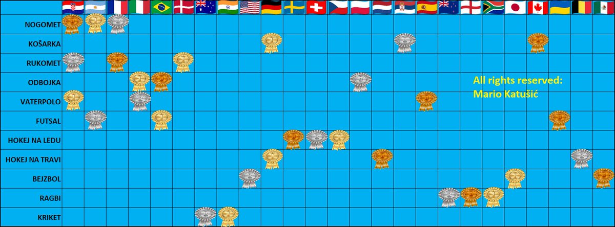 Danas se maksimalno šerala objava o tome kako je Hrvatska jedina država koja ima aktualne svjetske medalje u nogometu, rukometu i vaterpolu.

Sjajno, ali sigurno je bilo onih skeptika koji su pomislili "baš, pa mogao je i netko drugi naći tri sporta u kojima ima medalju i kurčiti