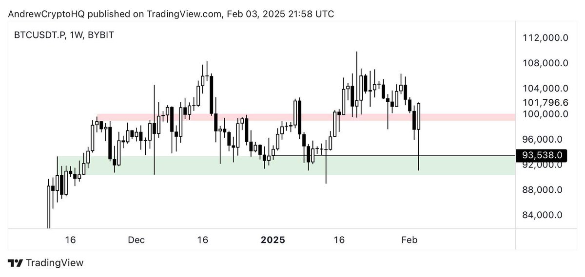 AndrewCryptoHQ's tweet photo. WE’RE SO BACK $BTC https://t.co/dVxKQo7oaN