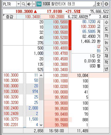 팔란티어 100불 돌파!!!