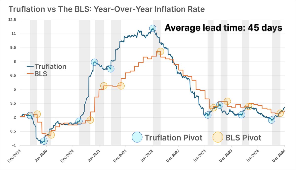 What if you knew in advance where the BLS CPI was going? 🤔 With Truflation  you know! ➡️ Our data is updated daily and identifies pivots in the BLS CPI  about 45