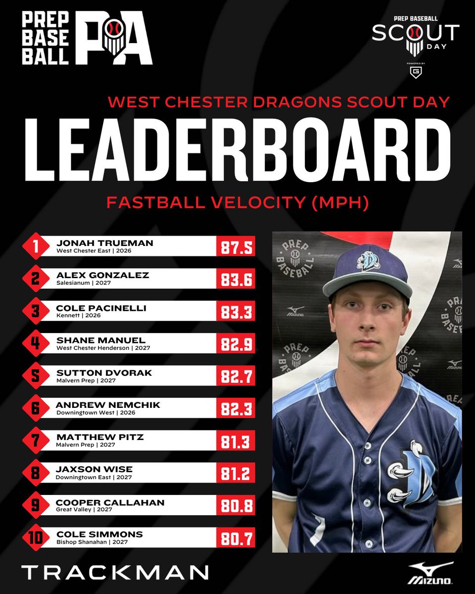 Prep Baseball Pennsylvania (@prepbaseballpa) on Twitter photo 📊 <a href="/WestChesterDrag/">West Chester Dragons Baseball</a> Scout Day ➡️ Top Performers
🔋Powered by <a href="/Go_Rout/">GoRout</a>
🔹Top Exit Velo
🔹Top Fastball Velo
<a href="/TrackManBB/">Trackman Baseball</a>
⬇️Full Stat Release & Leaderboards⤵️
🔗loom.ly/7-nGa08 📊 <a href="/WestChesterDrag/">West Chester Dragons Baseball</a> Scout Day ➡️ Top Performers
🔋Powered by <a href="/Go_Rout/">GoRout</a>
🔹Top Exit Velo
🔹Top Fastball Velo
<a href="/TrackManBB/">Trackman Baseball</a>
⬇️Full Stat Release & Leaderboards⤵️
🔗loom.ly/7-nGa08