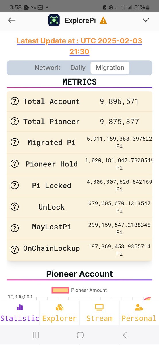 #PiNetwork solo unas pocas cuentas más y habremos alcanzado la meta de 10 millones de #Pioneers migrados a la Red Abierta.
#OpenMainNet a la vuelta de la esquina. 
🥳🥳🥳🥳