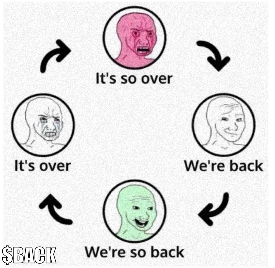 WeAreBack_Sol's tweet photo. We are so $BACK... 

New ATH inbound, we are ready for a massive cook, on to the next leg.

Get your X's ready for a shill and raid wave, our mission is to spread the word about $BACK https://t.co/OXZtyTHfaK