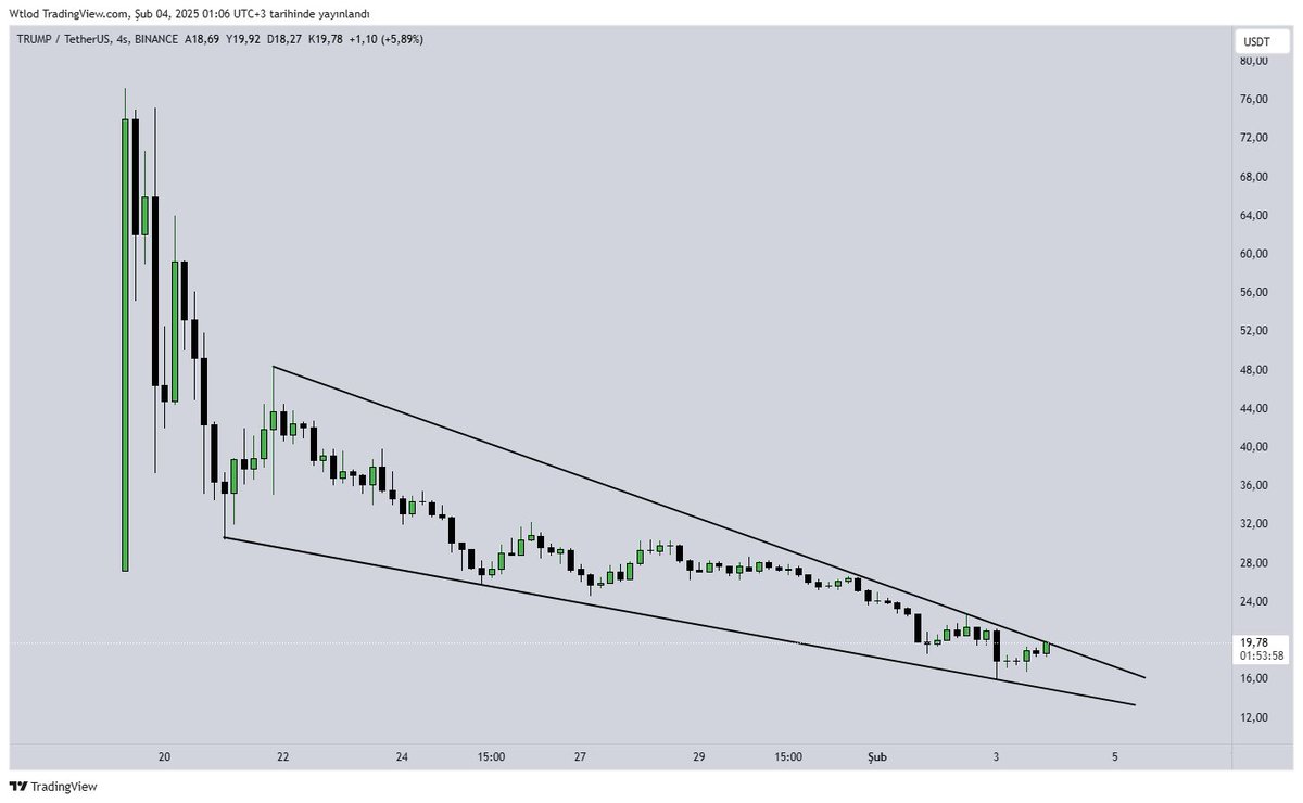 CryptoGenzo's tweet photo. $TRUMP sizce marketi bir tur daha sömürür mü? https://t.co/hwFDe9jYru