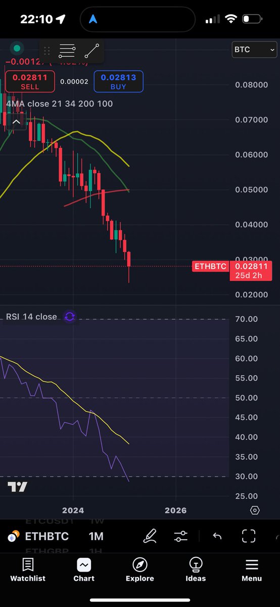 Homer231's tweet photo. @LayahHeilpern RSI over sold on ETH/BTC monthly 🏴󠁧󠁢󠁥󠁮󠁧󠁿🏴󠁧󠁢󠁥󠁮󠁧󠁿🚀🚀 https://t.co/sMemCahZUF