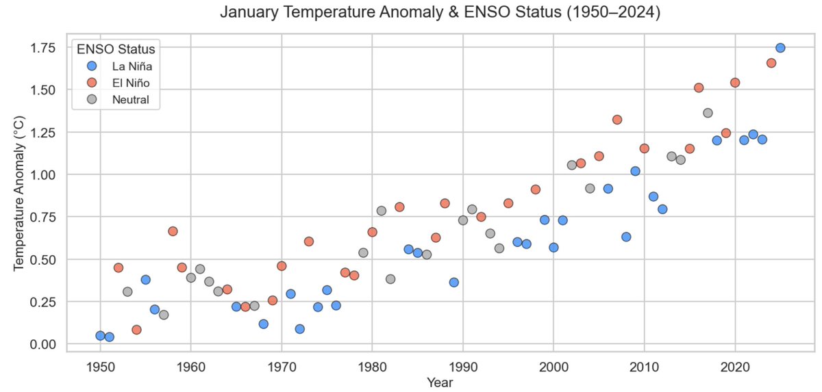Zeke Hausfather (@hausfath) on Twitter photo A lot of folks asked why I thought this January's record global temperatures were so unexpected. 
I think this graph shows it pretty clearly: pretty much every other January with La Nina conditions has been cooler than the surrounding years. A lot of folks asked why I thought this January's record global temperatures were so unexpected. 
I think this graph shows it pretty clearly: pretty much every other January with La Nina conditions has been cooler than the surrounding years.