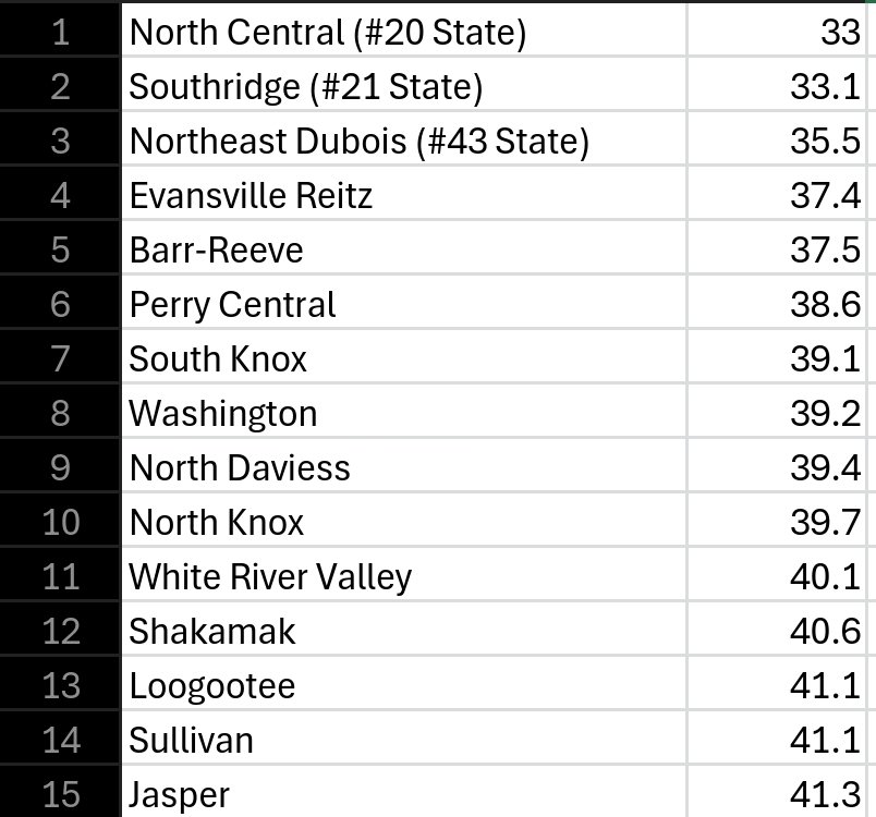 Regular Season Recap:

SWI Girls 🏀 top scoring defenses in the area