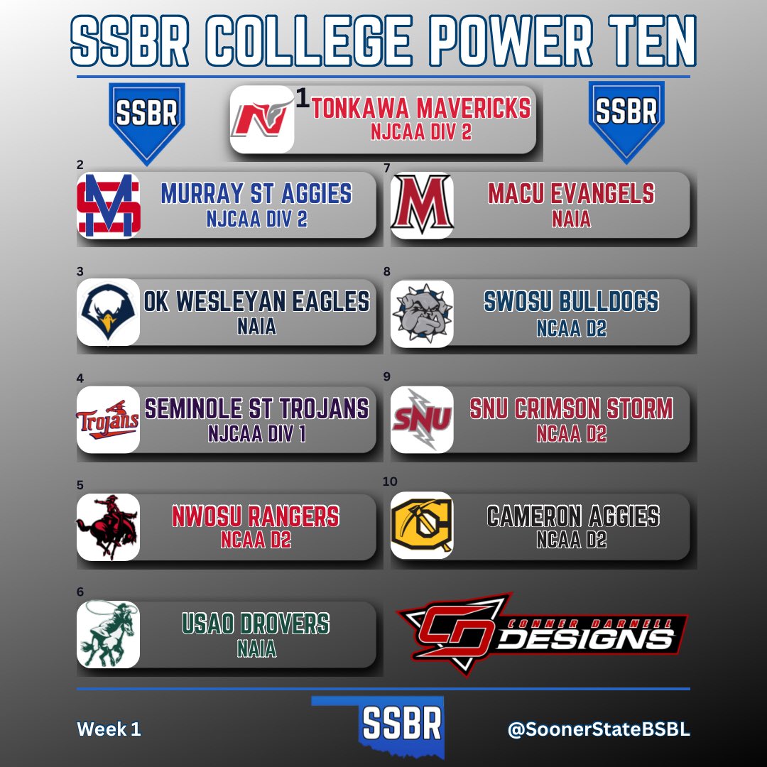 Sooner State Baseball Report (@soonerstatebsbl) on Twitter photo 🚨SSBR College Power 10🚨
The 1st SSBR College Power 10 sponsored by <a href="/CD_DZNs/">Conner Darnell Designs</a> is out!
NOC Tonkawa takes the top spot as some squads make a long awaited appearance.
Click ⬇️ for a quick ✍️ up
🔗 tinyurl.com/z237yey8 🚨SSBR College Power 10🚨
The 1st SSBR College Power 10 sponsored by <a href="/CD_DZNs/">Conner Darnell Designs</a> is out!
NOC Tonkawa takes the top spot as some squads make a long awaited appearance.
Click ⬇️ for a quick ✍️ up
🔗 tinyurl.com/z237yey8