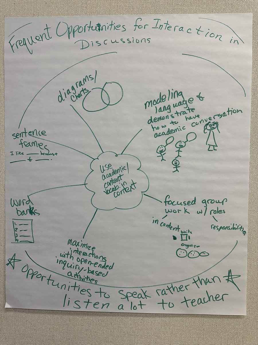 KellyLMiller44's tweet image. We had a rich, collaborative 2 days learning #SIOP. “I really liked the videos &amp;amp; how we actually practiced the strategies that we are going to take back to our classrooms. I also like that we got a lot of resources to take back with us.” #PassionateEducators #AllKids