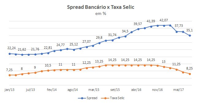 Pra tentar criar caos, o mercado até chegou prever um rombo fiscal de pelo menos R$ 82 bilhões pra 2024, e assim como erraram feio ao projetar um PIB de 1,5% (veio 3.5%), também deram com os burros n’água ao projetar esse rombo. 

No fim, o resultado foi de apenas R$ 11 bi