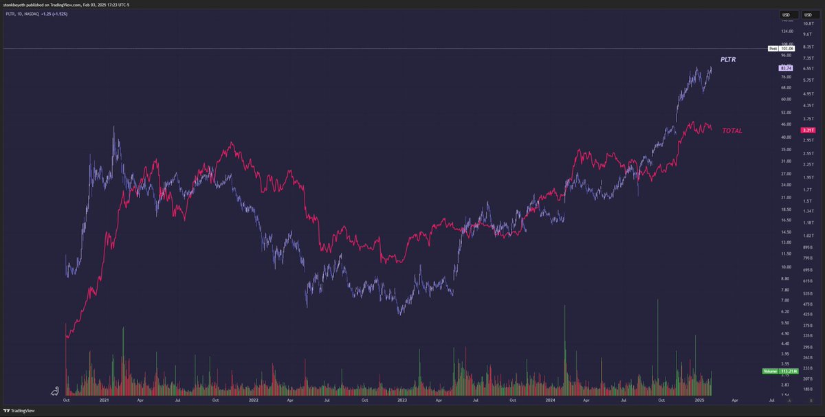 $PLTR is up 20% after hours, trading at over 500 ev/ebitda and there are people saying market has no risk appetite 

Please.

Alt season