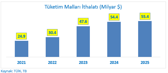 Timeonsudo's tweet photo. Tüketim malları ithalatı doludizgin…
Ocak ayında ihracat %5.8 artarken
İthalat %10.2
Dış ticaret açığı ise %24 artmış.
İthalatın alt kırılımına bakıldığında,
Hammadde ithalatı %9.5 artarken
Yatırım malları ithalatı ise %2.3 düşmüş.
Tüketim malları ithalatı ise %28 artmış (Aylık 4.2 milyar $, yıllık 55.4 milyar $).
Uygulanan daraltıcı politikalar üretim için gerekli ara ve yatırım malları ithalatını kısarken tüketim malları ithalatını daraltamamış.