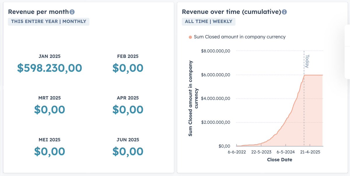 BryanOnel86's tweet image. We&apos;re off to a really good start in 2025.

- On average we add about $600k in revenue per month now. 

Our goal is to get to $833k in added ARR per month ASAP (that&apos;s $10m ARR added per year).

Then our goal, which will probably happen after a series A (but maybe not and we skip…