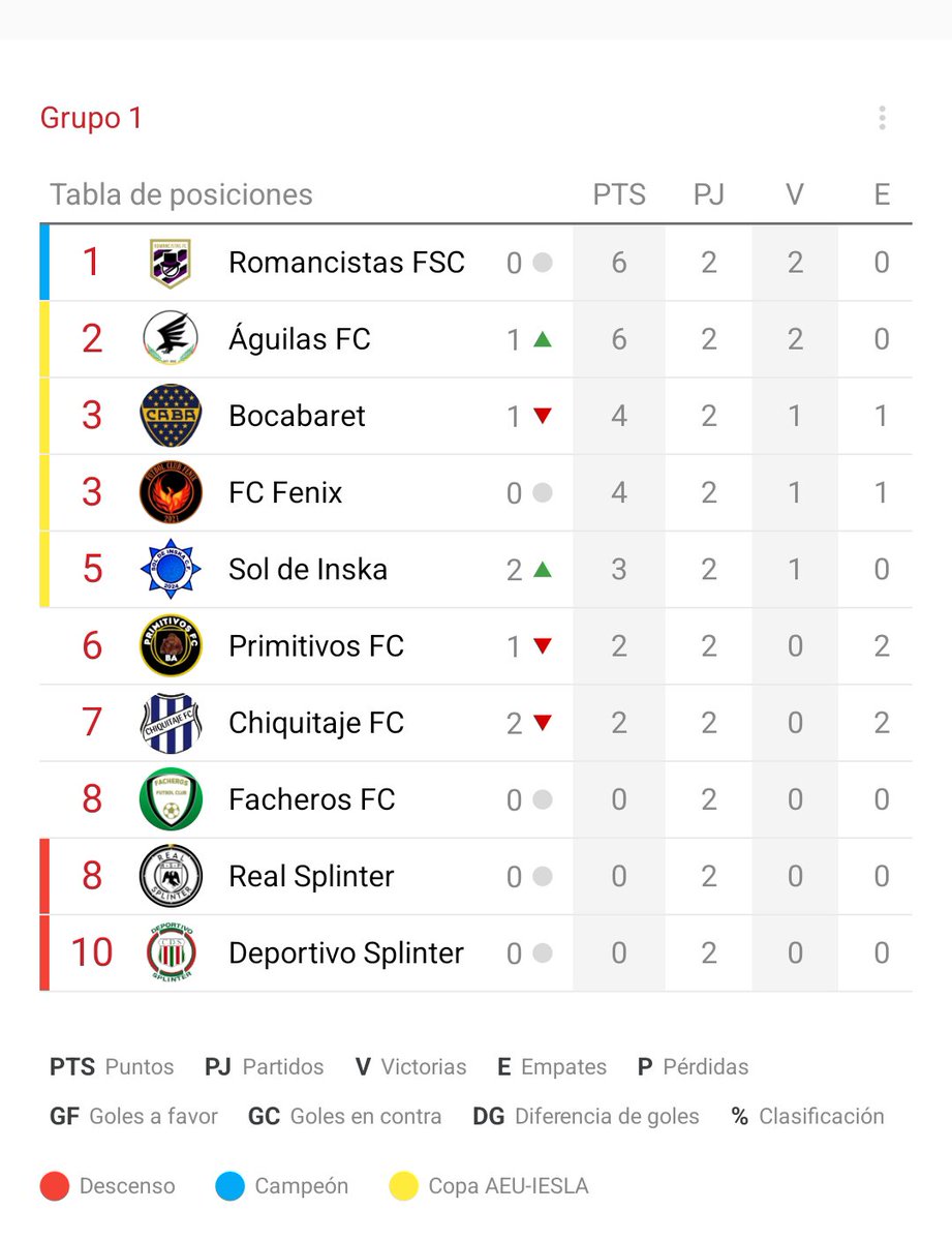 📋Así queda la tabla tras la jornada 2

🔵Campeón: Romancistas FSC, el equipo se sigue afianzando en el liderato.

🔴Descenso: Real Splinter y Deportivo Splinter, mismo panorama por la parte baja.