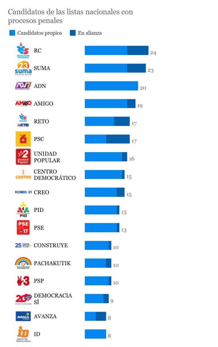 lahistoriaec's tweet photo. El ranking feo. Investigación organizada por @FUNDAMEDIOS revela la lista de las organizaciones políticas que tienen la mayor cantidad de candidatos a la Asamblea con juicios penales en su contra. El correísmo lidera el grupo, seguido de Suma y en tercer lugar, el oficialista ADN.