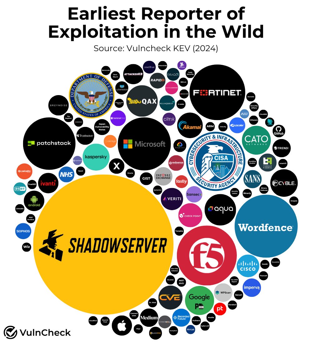 ¿Quién es el primero en denunciar públicamente la explotación de una vulnerabilidad?

Empresas de seguridad (CheckPoint, Aqua Security, Fortinet, F5), organismos gubernamentales (DOD, CISA, NHS) y organizaciones sin ánimo de lucro  Shadow Server)
vulncheck.com/blog/2024-expl…