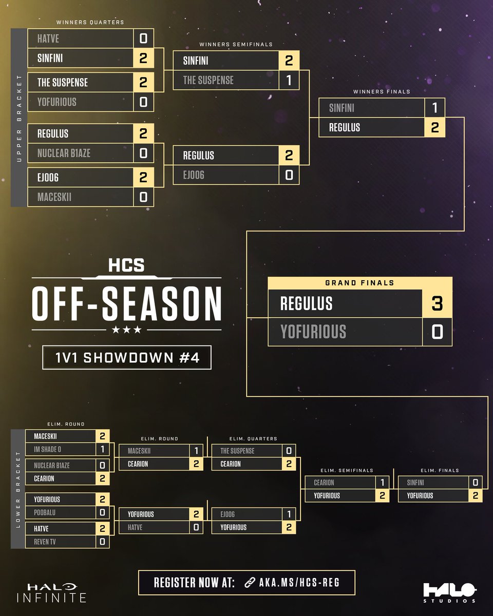 #HCSOffSeason: 1v1 Showdown #4
 
🥇 <a href="/Regulvz/">Regulvz</a>
🥈 YoFurious
🥉 <a href="/lNFlNI/">INFINI</a>
 
Full Bracket
⚔️ aka.ms/OffS-1V1-FEB1
 
Register for this weekend's tournaments now:
🔗 aka.ms/HCS-Reg