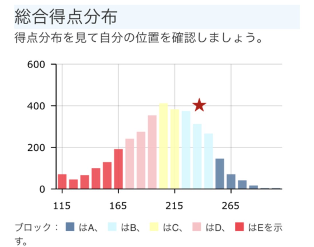 薬ゼミ統一模試3の総得点分布を見るとわかりますが合格ライン線上を