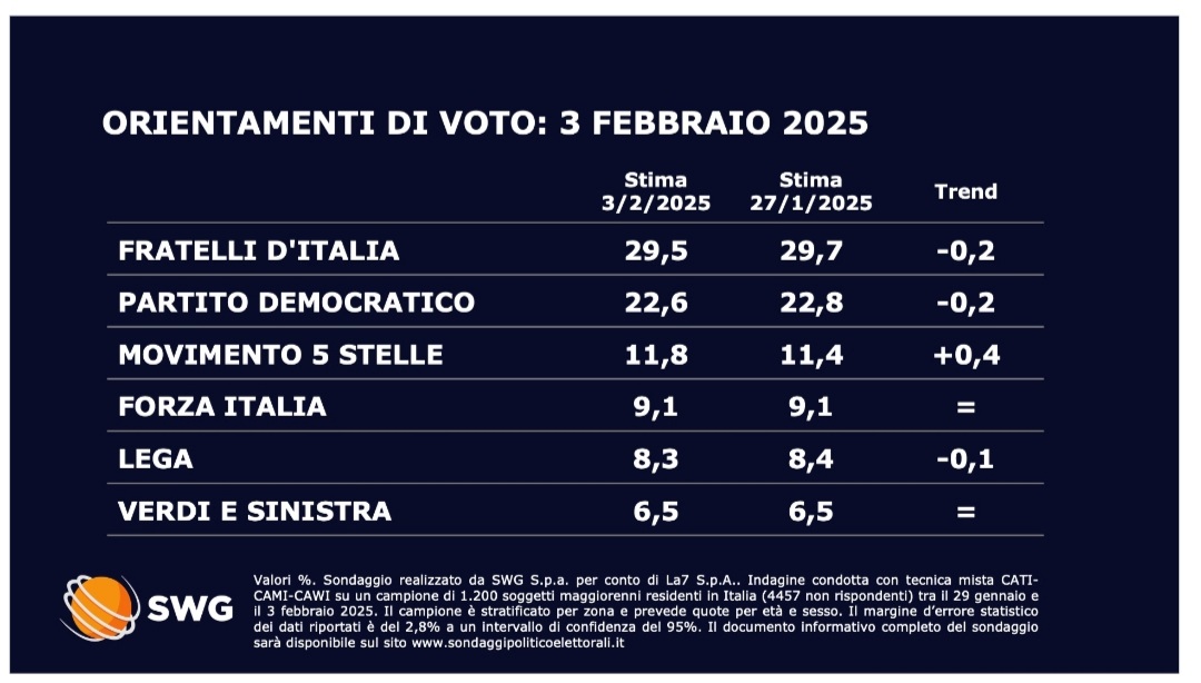 paolabest64's tweet photo. 📌 SIA CHIARO☝
@GiorgiaMeloni @FratellidItalia @LegaSalvini
@forza_italia :
•LA DOVETE SMETTERE DI RIFERIRVI
ANCHE A QUEL 53,1 % di #ITALIANI CHE "NON VI HANNO VOTATO" E NON VI HANNO MAI "CHIESTO NULLA" !!! •😠🤬😡
Anche STRABASTA !!!
@SERGIOMATTAREL4
#NOT_IN_MY_NAME 💢 https://t.co/g3jBuVrXu5