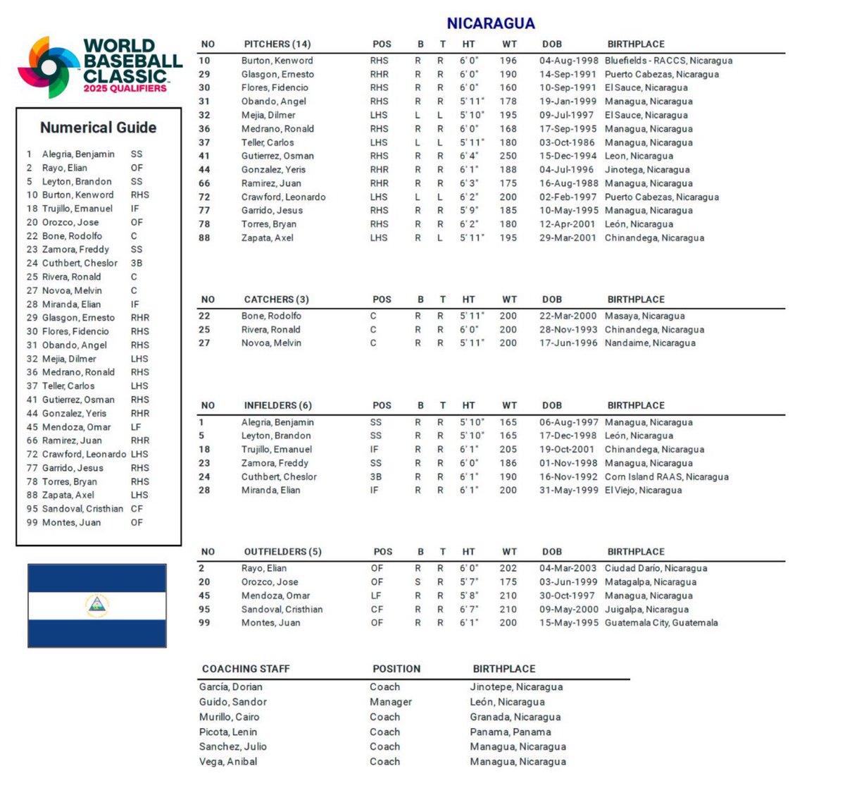 francysromeroFR's tweet photo. Major League Baseball revealed the rosters for the World Baseball Classic Qualifier in Taiwan, which will award two spots for the 2026 tournament.
Chinese Taipei and Spain are the favorites to qualify. https://t.co/IBoUKpkZfp