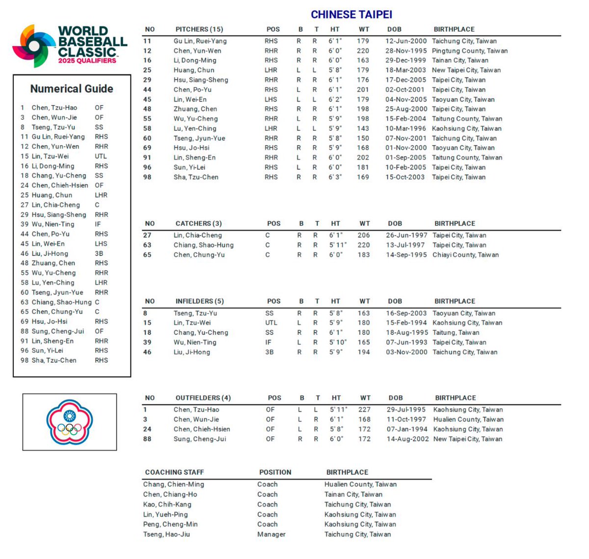 francysromeroFR's tweet photo. Major League Baseball revealed the rosters for the World Baseball Classic Qualifier in Taiwan, which will award two spots for the 2026 tournament.
Chinese Taipei and Spain are the favorites to qualify. https://t.co/IBoUKpkZfp