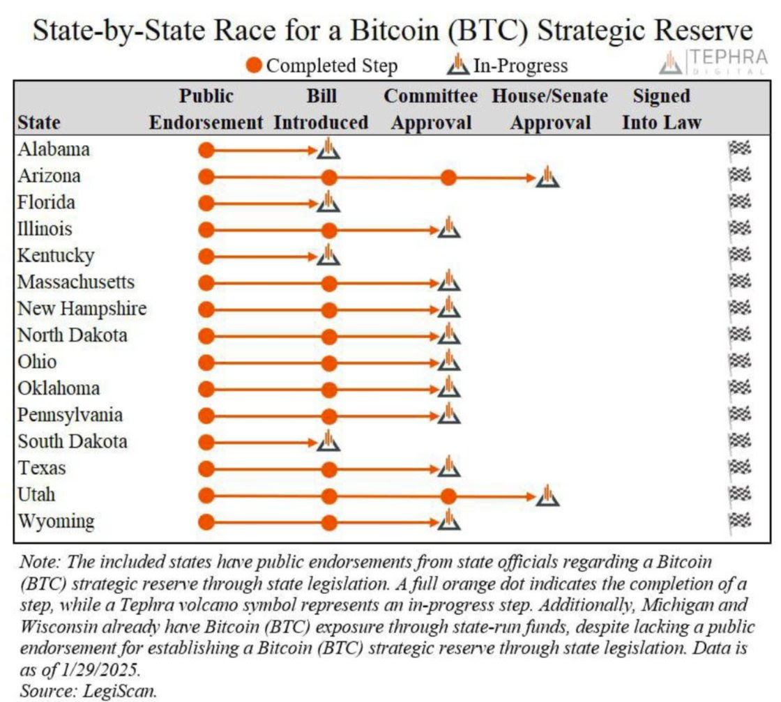 The global Bitcoin race is heating up. 11 US states have introduced a  Bitcoin strategic reserve bill. 1 of which, Texas, is a top 10 economy in  the world. 3 countries, including