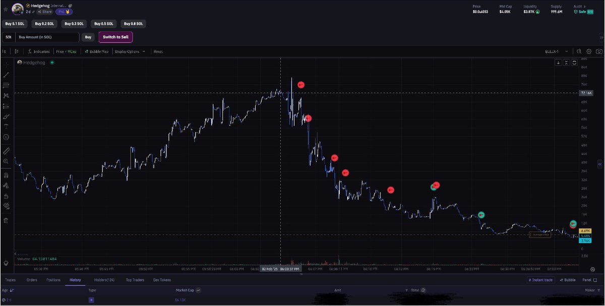 CryptoIntelZ's tweet photo. Bought in first at 6k market cap:

Had no problem migrating.

I am not promising 100x plays every time, but i can promise you they are atleast a 10x each time.

CA: J8JM793VLEqyxPhNq7Vh1dceEpyqNrrakwHuVo2epump https://t.co/4WYJIHVO81