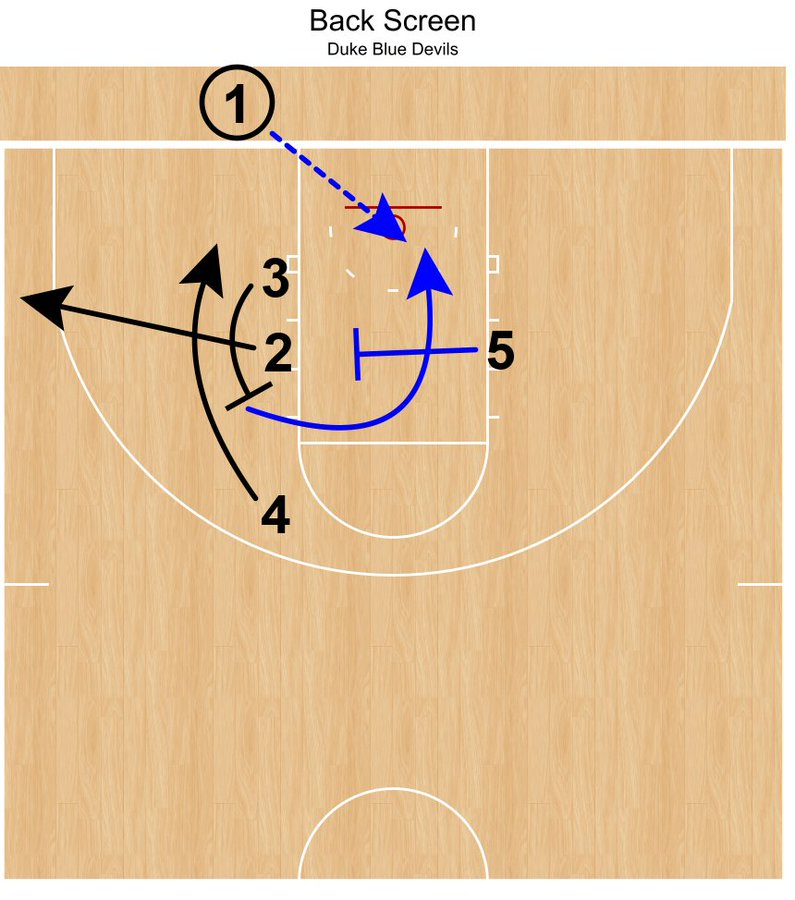 tonywmiller's tweet photo. STS from Duke, but in reality, gives you 2 or 3 possible scoring opportunities out this BLOB. (h/t @FastModel FastDraw) https://t.co/tJxyGZwKjN