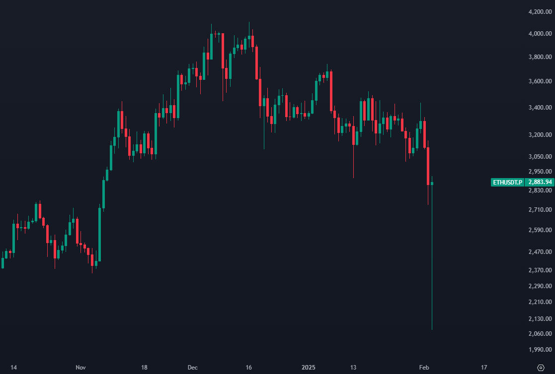 This $ETH daily candle is insane.