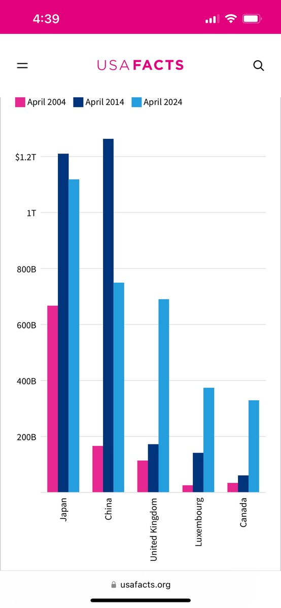 What would happen if the top five countries that own US debt “called it in”? Asking for a friend…