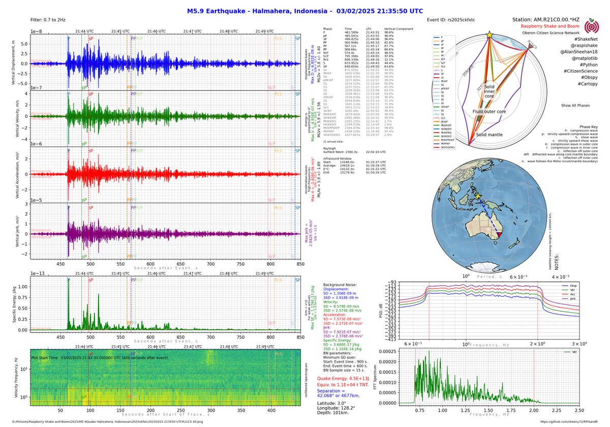 AlanSheehan18's tweet photo. M5.9 #earthquake Halmahera, Indonesia detected on Raspberry Shake and Boom (AM.R21C0.00.*HZ) @raspishake #python #CitizenScience #ShakeNet #Obspy @matplotlib #Cartopy #seismology #OCSN https://t.co/FWME1FW5N4