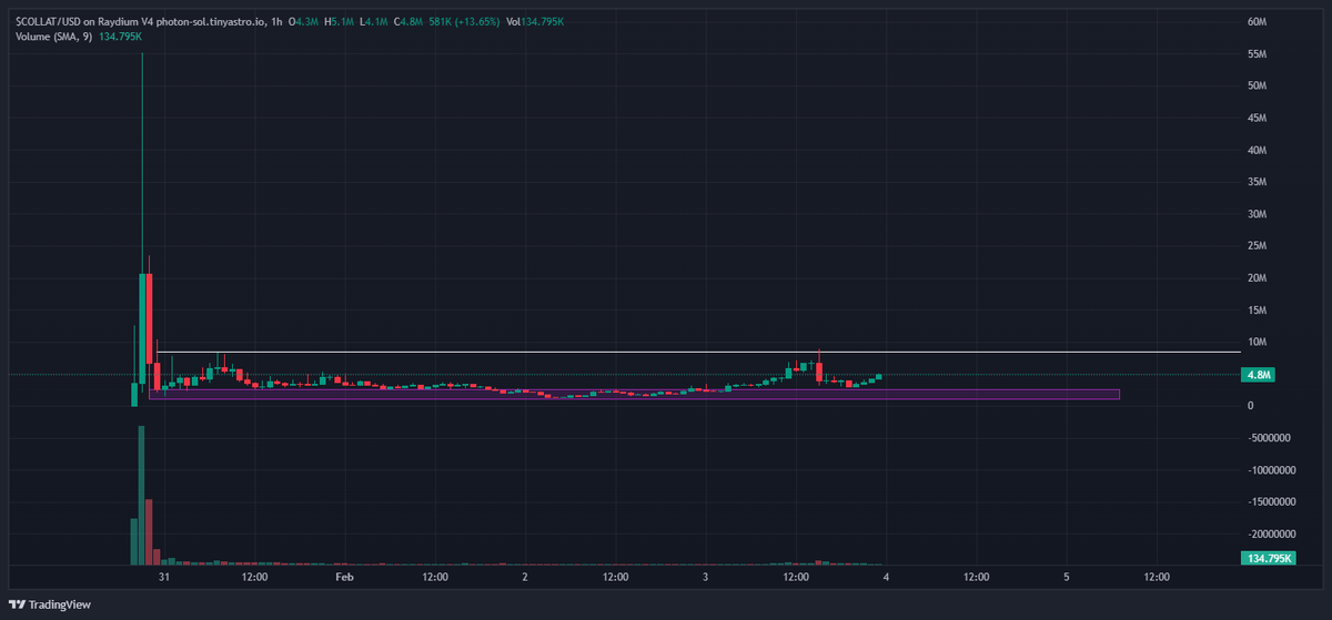 nommy44's tweet image. $COLLAT 

RWA