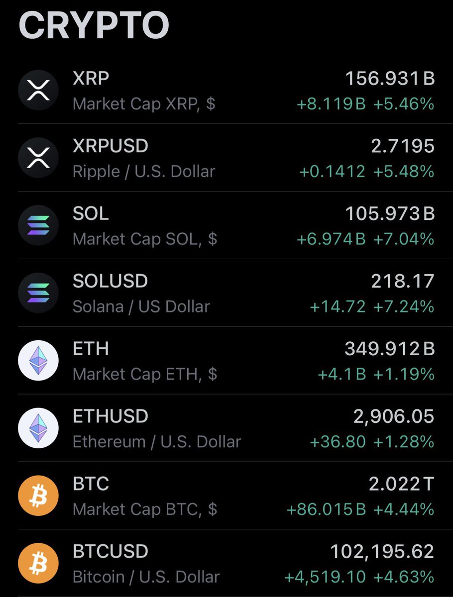 Corporalborg's tweet image. 18 hours difference 

In just 18 hours, we witnessed;

- Complete bearish sentiment
- People MAX capitulating
- Over $8-10B liquidated within 24 hours

It’s almost as if nothing ever happened, even $ETH is green

Welcome to the casino

This is why you don’t listen to fudders