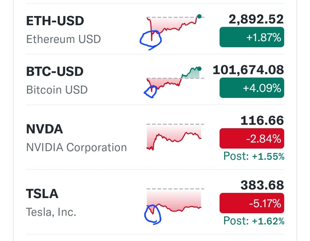 Soybeans99's tweet image. 이더리움이나 비트코인 아무 일도 없는 것처럼 되었지만 레버리지 쓰던 투자자 들은 청산당했다. 죽지 않고 판에 오래 살아남는 게 중요