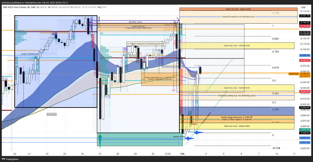 LothsTrading's tweet photo. Today’s session followed our ES Levels Weekly Plan, where we identified 6080 as a key breakdown level and prepared for potential liquidity sweeps of the prior weekly lows. The market held the prior weekly low and accumulation from 5940 to 5955 become clear in overnight trading. As expected, once the market swept 6040, it found initial responsive buyers after a pullback to 6010, a critical level where liquidity had been swept last week, and also once 6050 was swept, buyers stepped in after a pullback to 6025. From there, a gradual accumulation process around EMA100 5m began near the close, signalling the potential for the final breakout.

- If price sustains above 6055, a move toward ES 6080-6103 remains likely later in the week. Particularly, the strong earnings from PLTR today after-hours may give a big boost to tech sectors, which could see yet another short squeeze to bring NQ to all-time highs. The key test is whether sellers will reassert control at ES 6080, or if momentum can push toward the next liquidity cluster above 6105-6143.

- If the market loses 6030 again, expect downside continuation toward 5994-5966, especially if there are again signs of broader bearish rhetoric or some bad earnings for the rest of the week. The market has repeatedly swept lower liquidity zones before reclaiming key pivots, so a deeper test cannot be ruled out.

Critical level
Watching price behaviour near 6080 carefully—breakout or rejection here will dictate the next major move. A failure to hold above 6055-6080 could indicate that supply is still dominant leading to another sweep of lower levels before the next directional move. Keep tabs on 6085 in particular, last week's VPOC, as the market tends to go right back to those levels to the tick.

#ES_F #NQ_F #MarketRecap #FuturesTrading 🚀