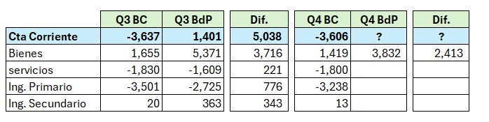 Me choca un poco ver como se usa la cta corriente deficitaria del balance cambiario (BC) para justificar que el TCR es inviable / el esquema cambiario actual nos genera un problema estructural en las cuentas externas. Desde cuando nadie mira la balanza de pagos (BdP) ??  🧵