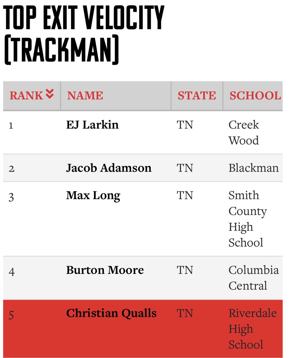 Christian Qualls (@christiantn50) on Twitter photo Ranked 1st in Pop Time and 5th in Exit Velo at the PBR Nashville Preseason ID
<a href="/WF_TnSelect/">Wow Factor Nation Tn-Campbell</a>
<a href="/WFNationalPRIME/">WOW Factor National-TN</a> <a href="/WowFactorNation/">Wow Factor Baseball</a> <a href="/PremierAthlete_/">Premier Athletes</a> <a href="/TheHitLabLLC/">Joey Lewis</a> <a href="/RDaleBaseball/">RDaleWarriorBaseball</a> <a href="/PrepBaseballTN/">Prep Baseball Tennessee</a> <a href="/prepbaseball/">Prep Baseball</a> Ranked 1st in Pop Time and 5th in Exit Velo at the PBR Nashville Preseason ID
<a href="/WF_TnSelect/">Wow Factor Nation Tn-Campbell</a>
<a href="/WFNationalPRIME/">WOW Factor National-TN</a> <a href="/WowFactorNation/">Wow Factor Baseball</a> <a href="/PremierAthlete_/">Premier Athletes</a> <a href="/TheHitLabLLC/">Joey Lewis</a> <a href="/RDaleBaseball/">RDaleWarriorBaseball</a> <a href="/PrepBaseballTN/">Prep Baseball Tennessee</a> <a href="/prepbaseball/">Prep Baseball</a>