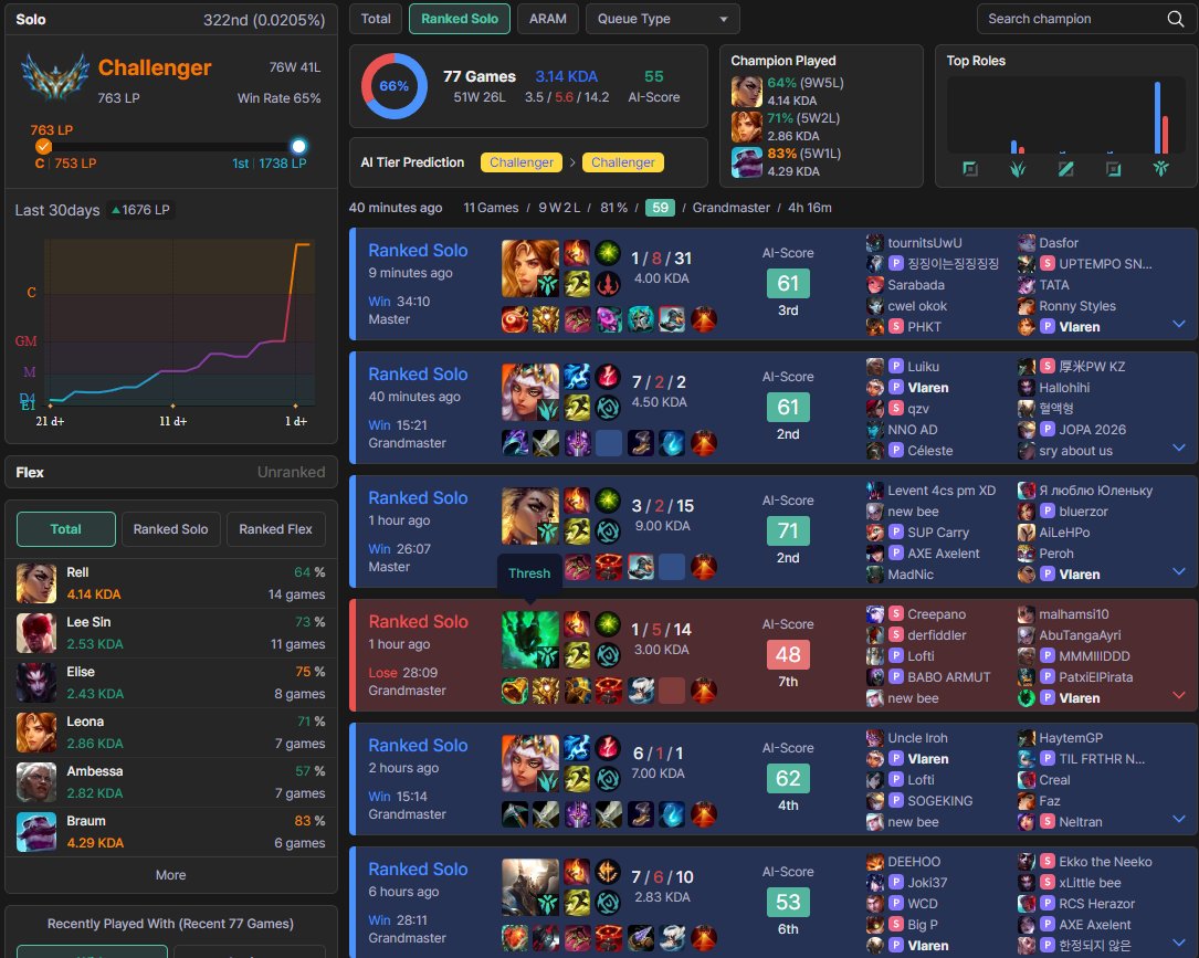 I am so happy to reach Challenger for the first time ever. It's even crazier that I hit it by playing support and not jungle. Ngl I had an insane winners queue, but I feel like I played quite well. Next stop 1k LP!