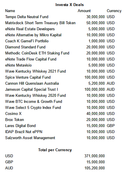 RWA_Warrior's tweet photo. A token ~30M MC is making tokenized deals with these big Asset Management Companies.

$IXS is also the token of @investax  so far they were able to secure more than 400M$ worth of deals with more in the pipeline from different companies internationally.

Check out the deals here: https://t.co/p1gXv4mero

Imagine the upside once #RWA becomes mainstream. $IXS