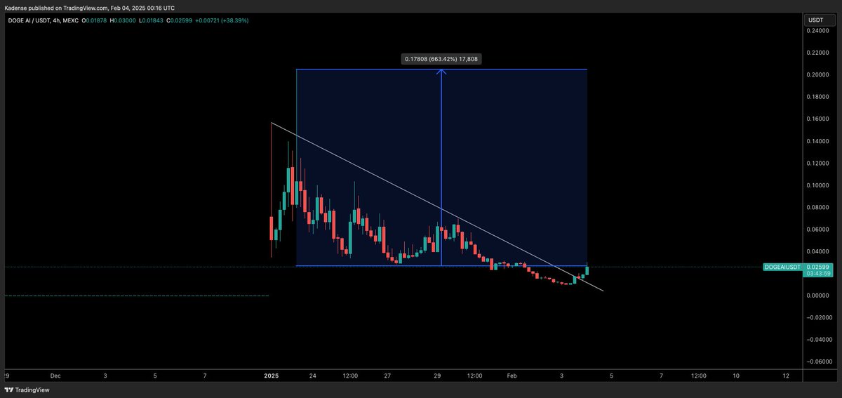 Wasn't able to do much onchain accumulation but did double my position in <a href="/dogeai_gov/">Watch DOGE</a> 

Early jeets out into stronger hands. Downtrend break and already 2x my recent entries

Expecting we see new ATH well before cycle end ~7x Holding long term

It's DOGE + AI and keeps improving