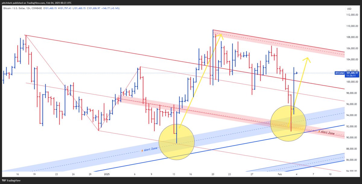 cryptoprofit's tweet photo. #Bitcoin #BTC #ZeroLagTrading #TechnicalAnalysis Solid recovery from the tariff news. The blue upper parallel proving a strong support zone. 👀's on the red resistance above for a break and continuation higher or reversal https://t.co/0iM3t95Djy