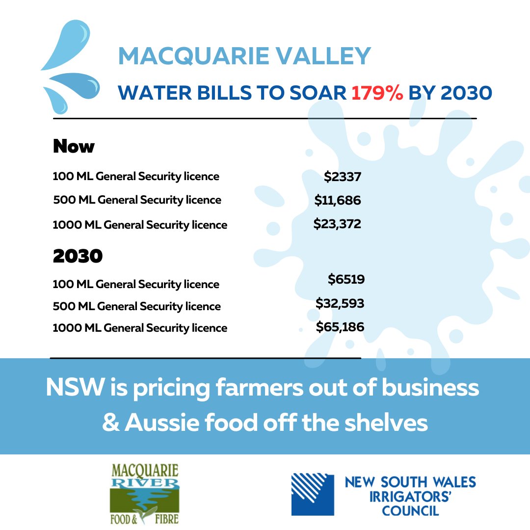 nswirrigators's tweet photo. Macquarie River Valley water bills are set to soar 179% by 2030. Find out more HERE https://t.co/BAfGmN2vji and tell @IPARTNSW and your local MP NO!
@RoseBJackson @TaraMoriarty @BanasiakMlc @stephcookemp @NSWFarmers @ChrisMinnsMP
@RoyBarwon @DugaldSaunders @ABCRural
@abclandline @MacqFoodnFibre @DubboCouncil @thelandnews