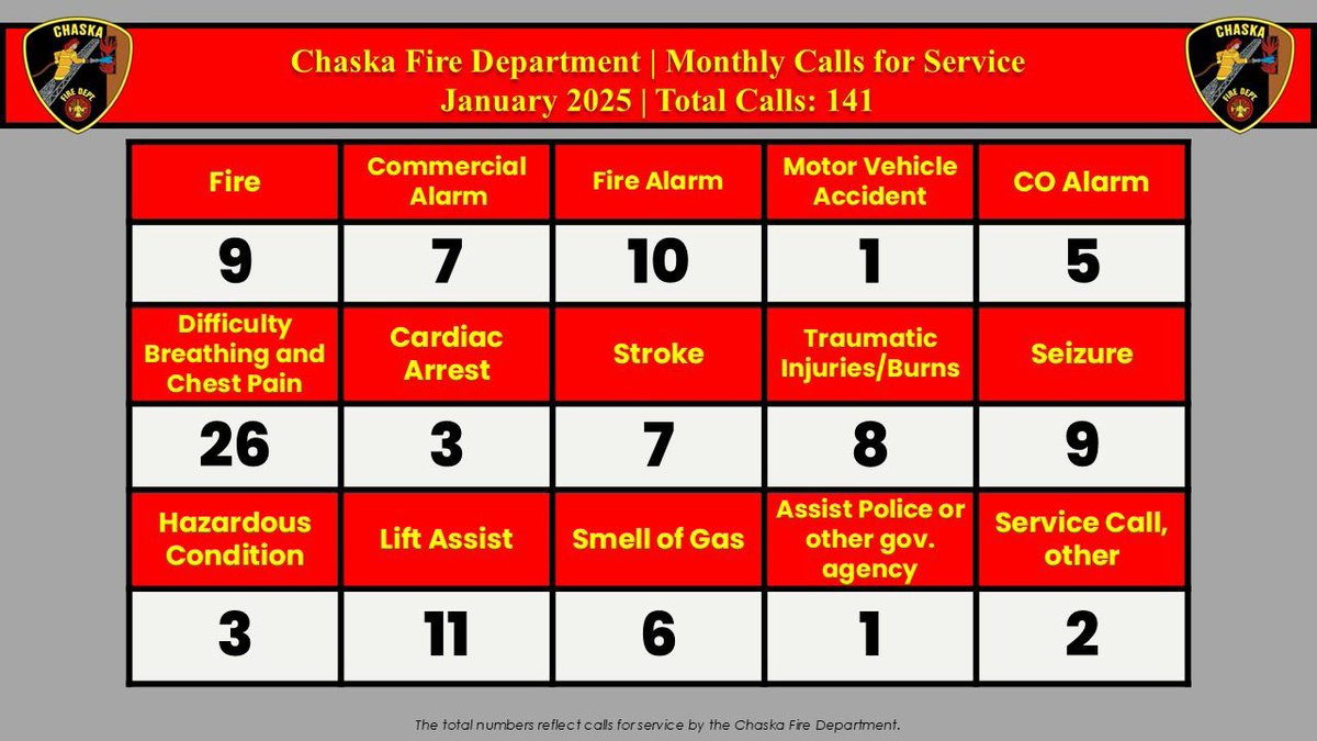 ChaskaFire's tweet image. Wondering what those sirens were for? Here's a snapshot of kind of calls we responded to in January 2025.