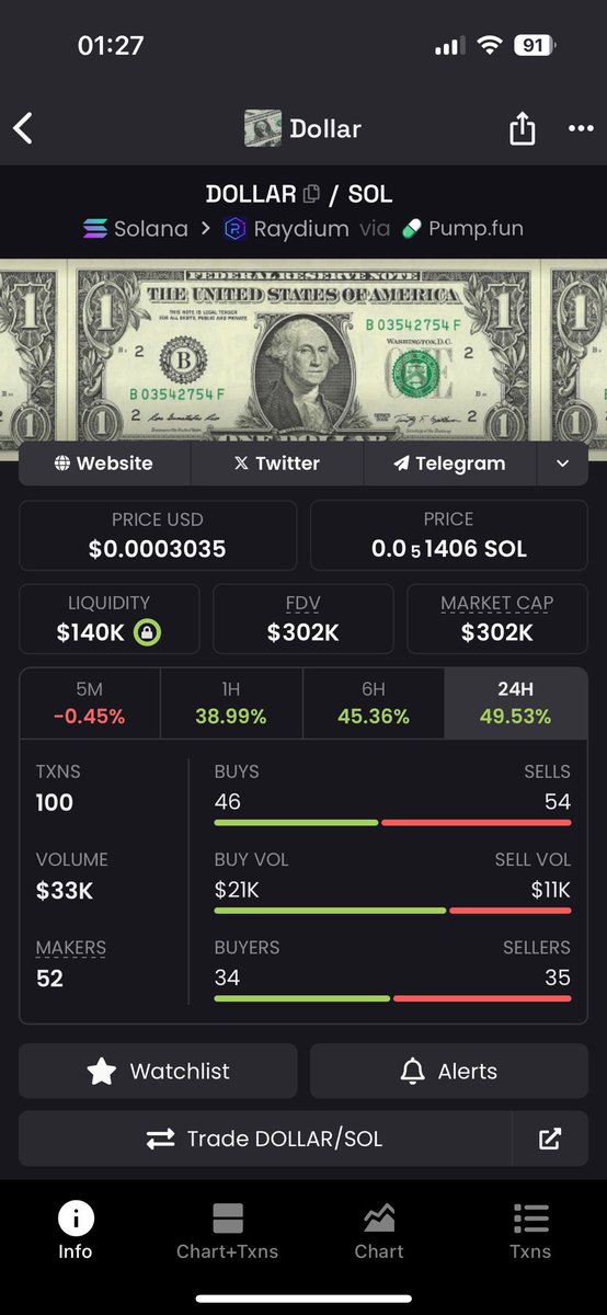 Mikewithadollar's tweet photo. Holy shit we just had an amazing influx of buys into $dollar. 
Things are cooking and we are READY! 

We know people recognize the potential, and we recognize them back 💪 https://t.co/syaeh1WNAL