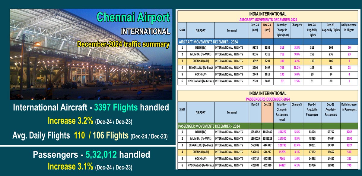 dayatiger197312's tweet photo. Good news #Chennai_Airport Dec-2024 is at #3rd_position in #International_Flights handling 3397 Flights,
#4th_position in #International_Passenger_handling-5,32,012 nos
Need Help for #Satellite_Terminal #Aerobridges
@RamMNK @CMOTamilnadu
@MoCA_GoI @AAI_Official @aaichnairport https://t.co/k88rvaEbYk
